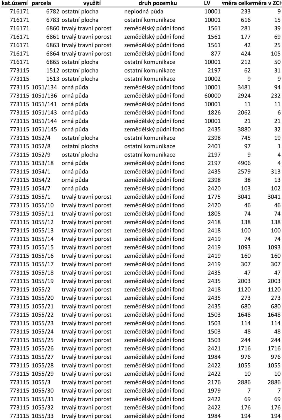 trvalý travní porost zemědělský půdní fond 877 424 105 716171 6865 ostatní plocha ostatní komunikace 10001 212 50 773115 1512 ostatní plocha ostatní komunikace 2197 62 31 773115 1513 ostatní plocha