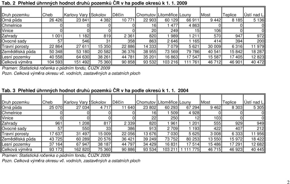 947 972 Ovocné sady 57 546 31 358 863 2 646 1 165 414 394 200 Travní porosty 22 864 27 611 15 350 22 886 14 333 7 079 5 621 30 009 6 316 11 979 Zemědělská půda 50 348 53 180 20 582 36 376 38 955 73