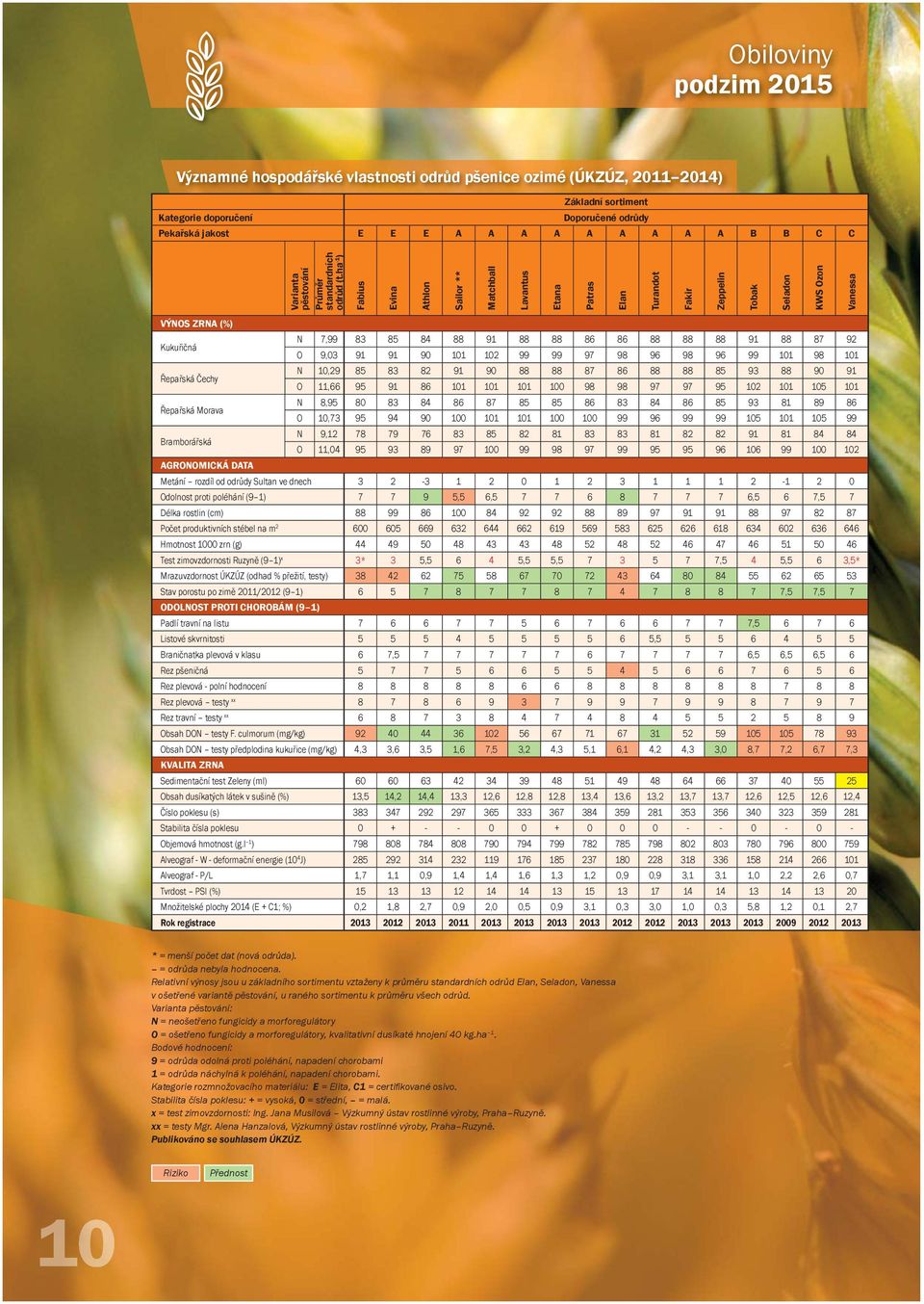 ha -1 ) Fabius Evina Athlon Sailor ** Matchball Lavantus Etana Patras Elan Turandot Fakir Zeppelin Tobak Seladon KWS Ozon Vanessa VÝNOS ZRNA (%) Kukuřičná N 7,99 83 85 84 88 91 88 88 86 86 88 88 88