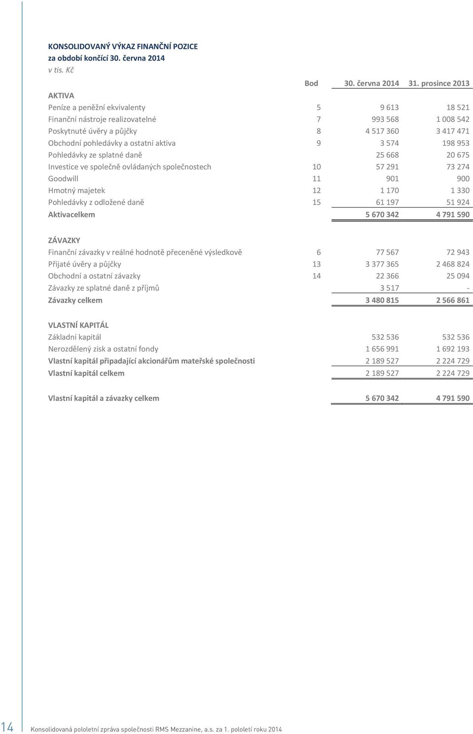Pohledávkyzesplatnédan 25668 20675 Investicevespolenovládanýchspolenostech 10 57291 73274 Goodwill 11 901 900 Hmotnýmajetek 12 1170 1330 Pohledávkyzodloženédan 15 61197 51924 Aktivacelkem 5670342