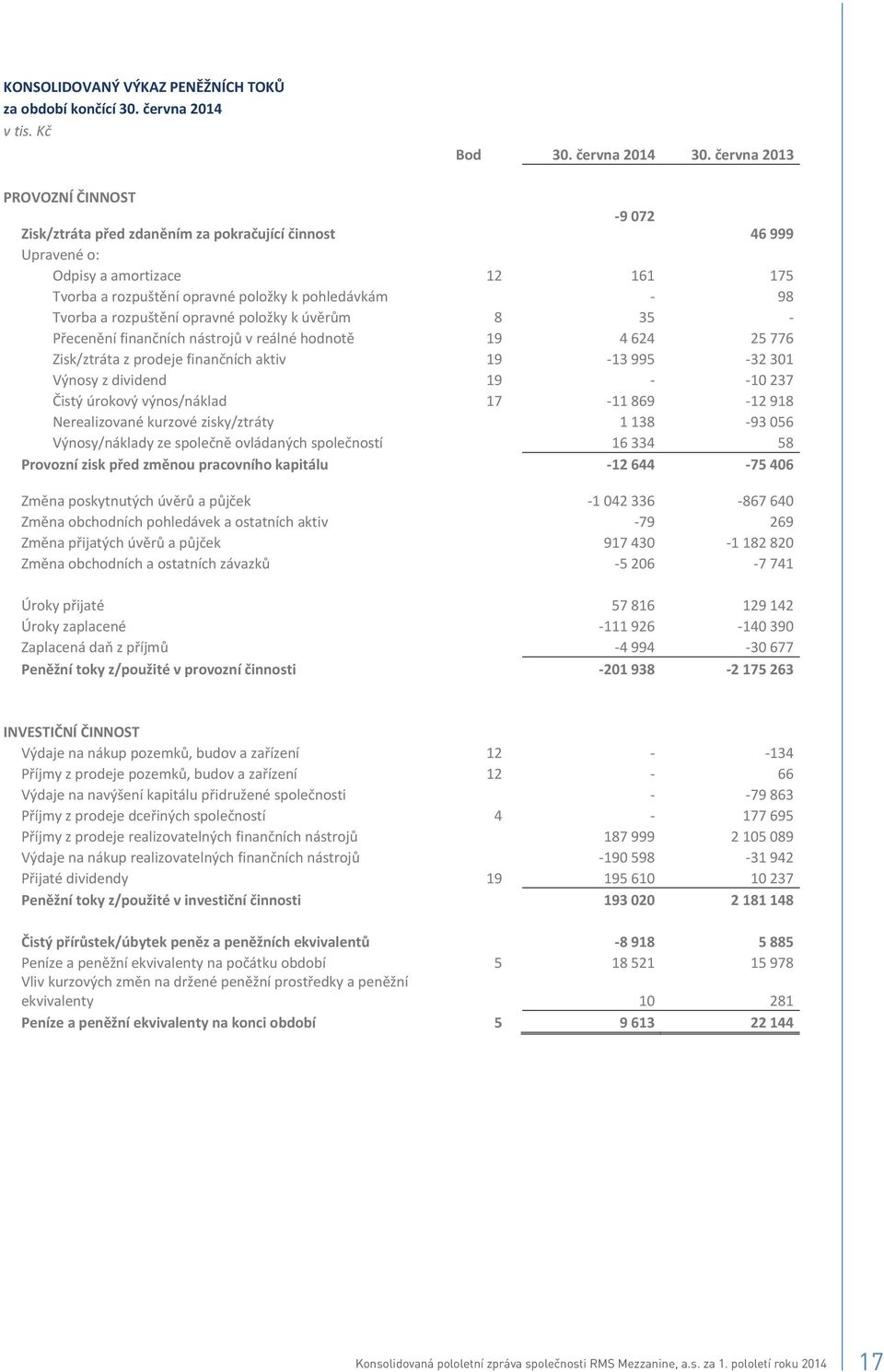 35 Pecennífinanníchnástrojvreálnéhodnot 19 4624 25776 Zisk/ztrátazprodejefinanníchaktiv 19 13995 32301 Výnosyzdividend 19 10237 istýúrokovývýnos/náklad 17 11869 12918 Nerealizovanékurzovézisky/ztráty