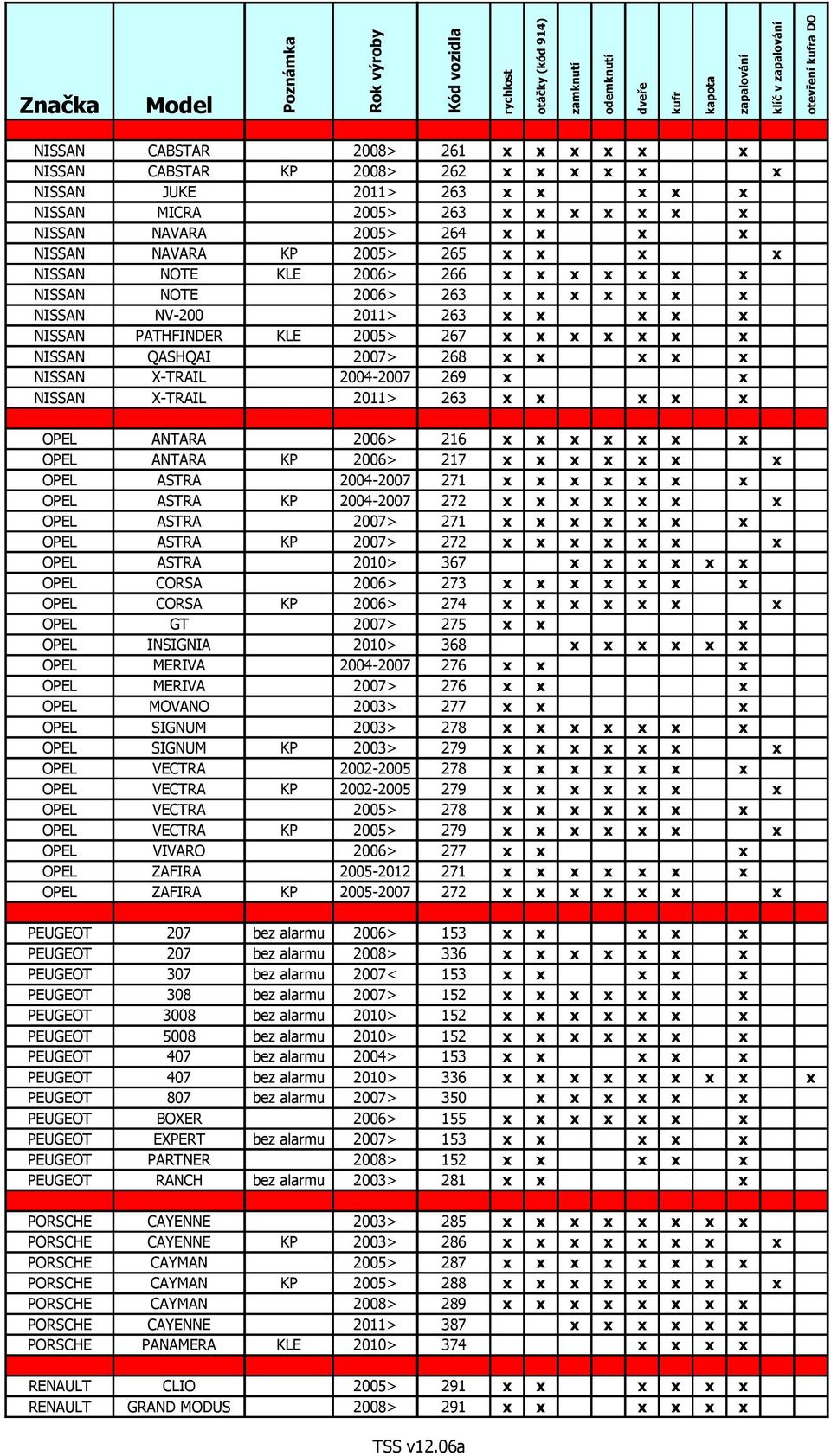 2007> 268 x x x x x NISSAN X-TRAIL 2004-2007 269 x x NISSAN X-TRAIL 2011> 263 x x x x x OPEL ANTARA 2006> 216 x x x x x x x OPEL ANTARA KP 2006> 217 x x x x x x x OPEL ASTRA 2004-2007 271 x x x x x x