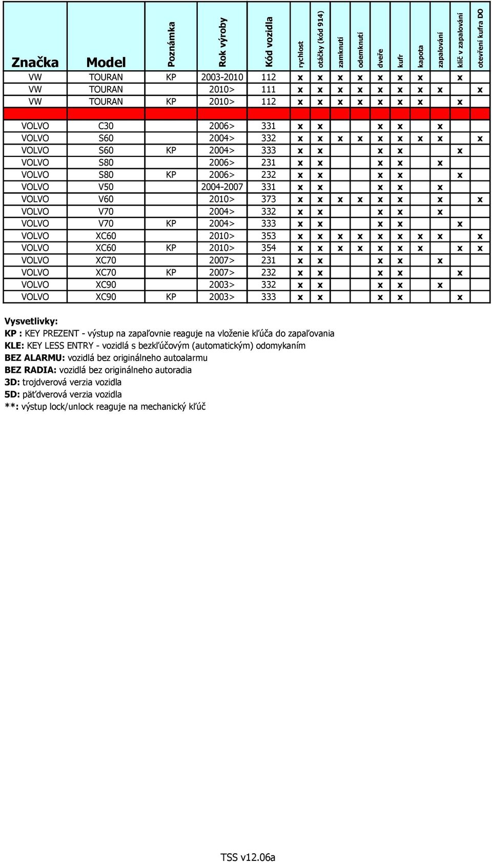 2004> 333 x x x x x VOLVO XC60 2010> 353 x x x x x x x x x VOLVO XC60 KP 2010> 354 x x x x x x x x x VOLVO XC70 2007> 231 x x x x x VOLVO XC70 KP 2007> 232 x x x x x VOLVO XC90 2003> 332 x x x x x