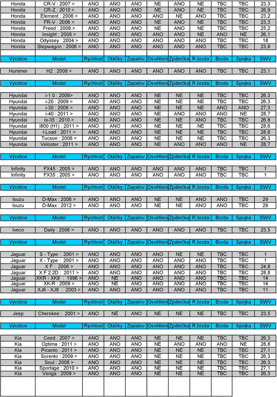 : 2006 > Veloster : 2011 > NE NE NE TBC TBC 26,3 NE NE NE TBC TBC 26,3 NE NE NE 27,3 NE NE 28,7 NE NE TBC TBC 26,8 NE NE NE TBC TBC 28,6 NE NE NE TBC TBC 28,6 NE NE NE TBC TBC 26,3 NE NE 28,7