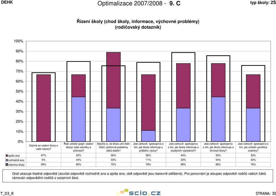 Jste celkově spokojen/a s tím, jak škola informuje o průběhu výuky? Jste celkově spokojen/a s tím, jak škola informuje o studijních výsledcích?