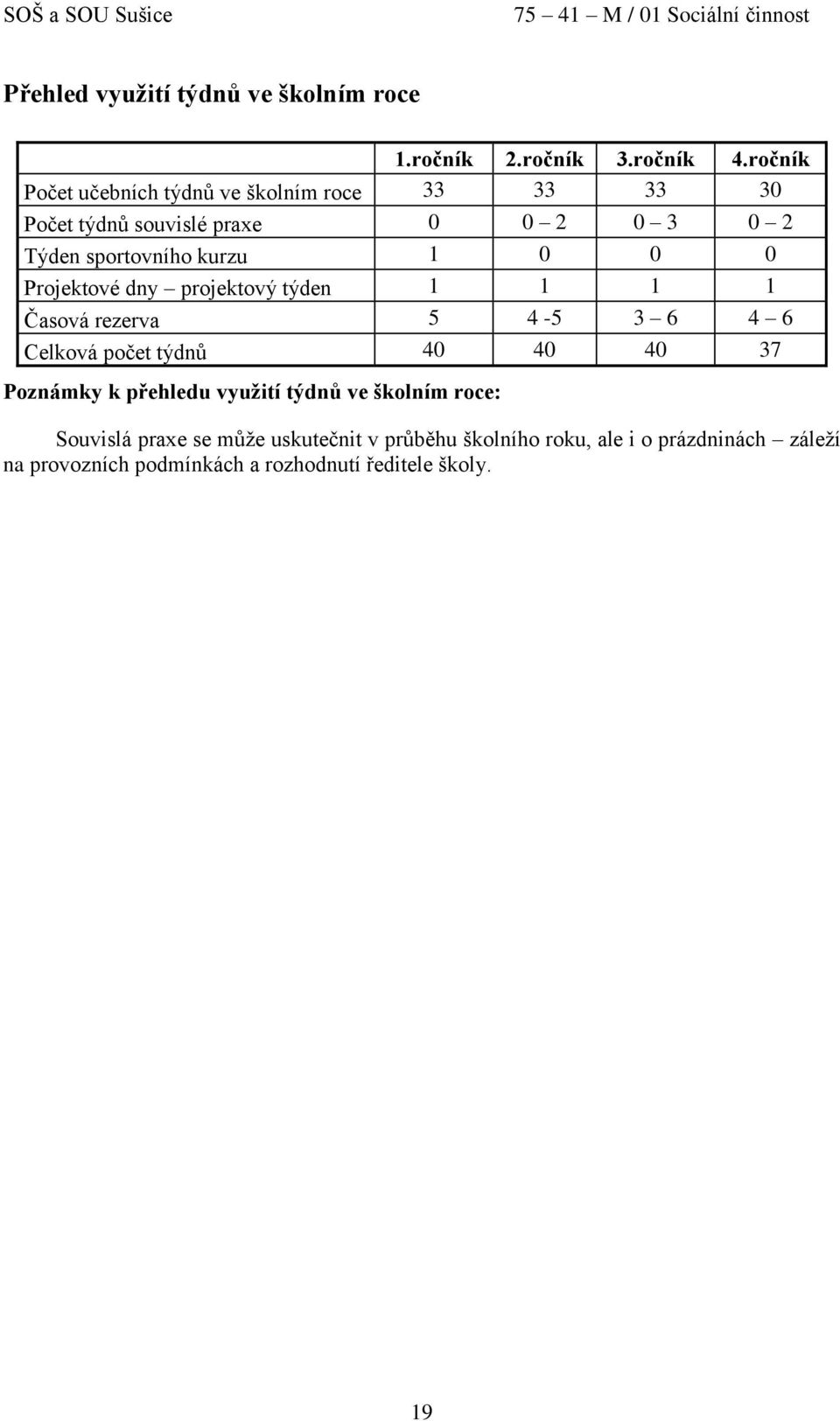 Projektové dny projektový týden 1 1 1 1 Časová rezerva 5 4-5 3 6 4 6 Celková počet týdnů 40 40 40 37 Poznámky k