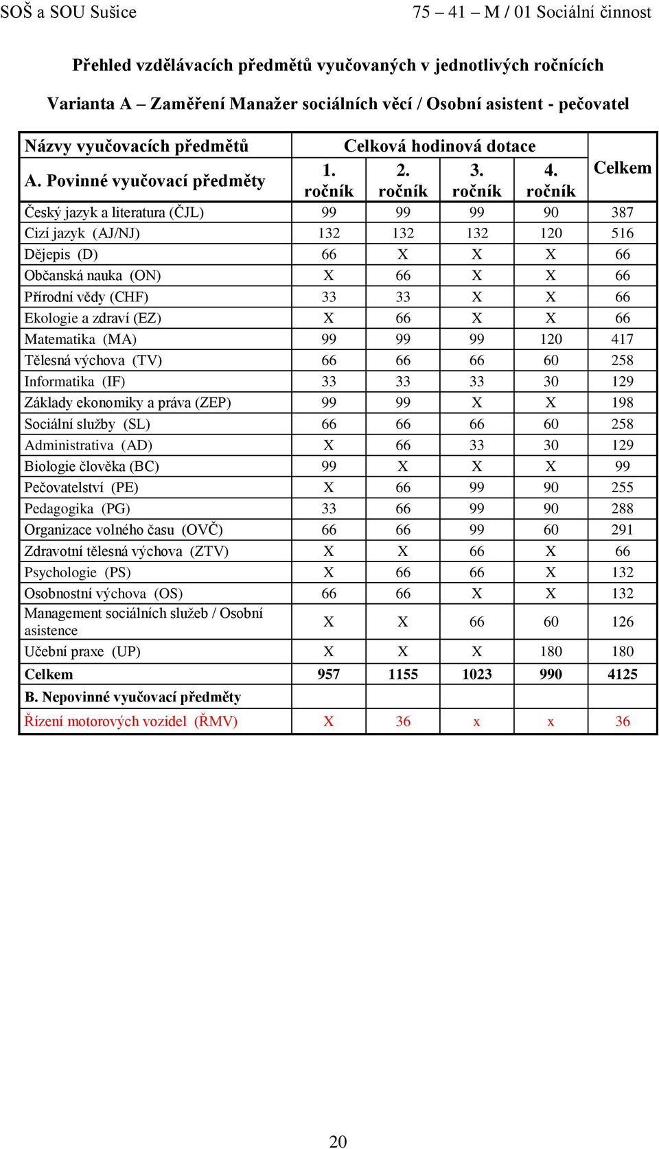 ročník ročník ročník ročník Celkem Český jazyk a literatura (ČJL) 99 99 99 90 387 Cizí jazyk (AJ/NJ) 132 132 132 120 516 Dějepis (D) 66 X X X 66 Občanská nauka (ON) X 66 X X 66 Přírodní vědy (CHF) 33