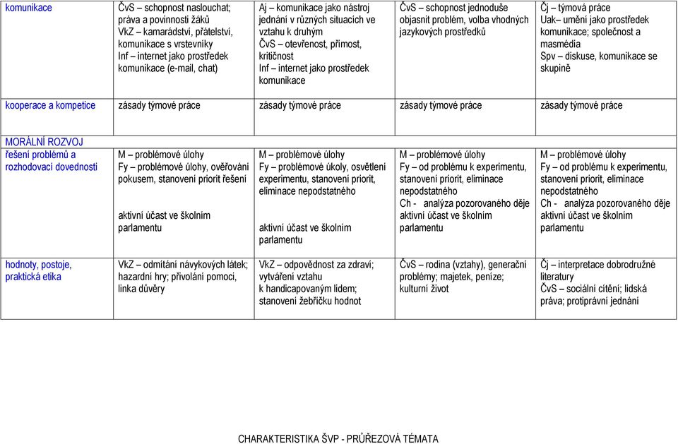 prostředků Čj týmová práce Uak umění jako prostředek komunikace; společnost a masmédia Spv diskuse, komunikace se skupině kooperace a kompetice zásady týmové práce zásady týmové práce zásady týmové