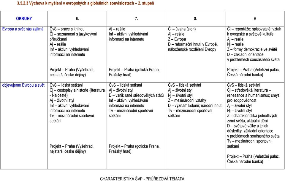 úvaha (sloh) Aj reálie Z Evropa D reformační hnutí v Evropě, náboženské rozdělení Evropy Čj reportáže; spisovatelé; vztah k evropské a světové kultuře Aj reálie Nj reálie Z formy demokracie ve světě