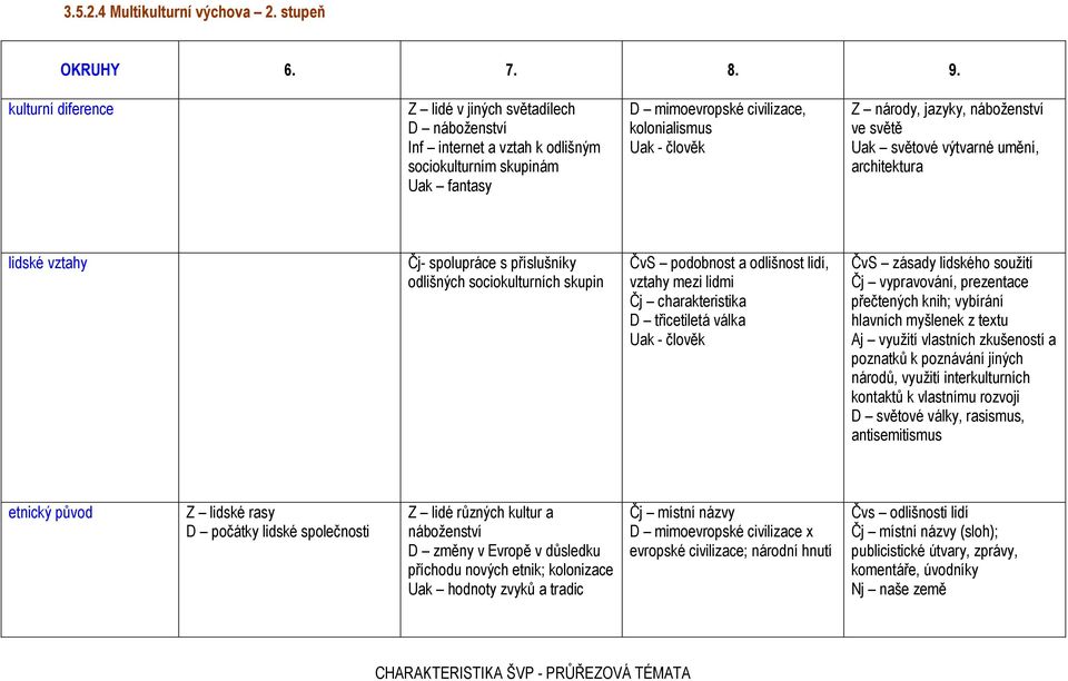 jazyky, náboženství ve světě Uak světové výtvarné umění, architektura lidské vztahy Čj- spolupráce s příslušníky odlišných sociokulturních skupin ČvS podobnost a odlišnost lidí, vztahy mezi lidmi Čj