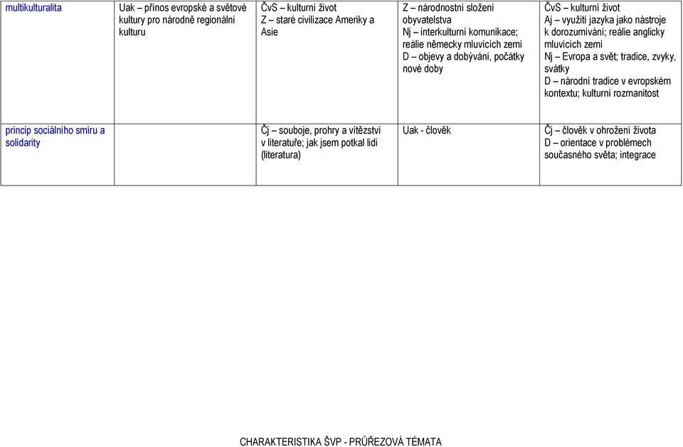 dorozumívání; reálie anglicky mluvících zemí Nj Evropa a svět; tradice, zvyky, svátky D národní tradice v evropském kontextu; kulturní rozmanitost princip sociálního