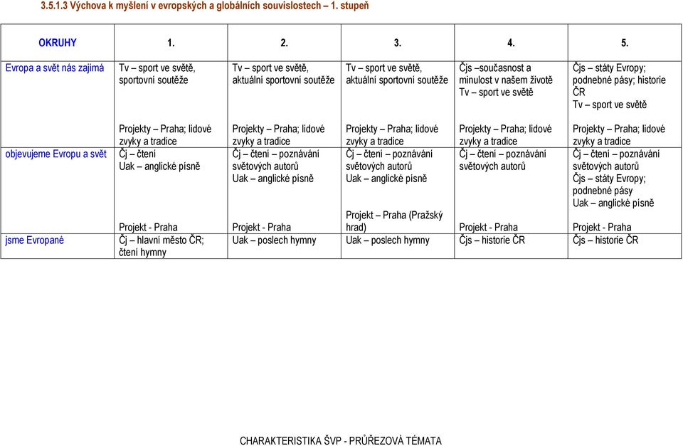 sport ve světě Čjs státy Evropy; podnebné pásy; historie ČR Tv sport ve světě objevujeme Evropu a svět jsme Evropané Projekty Praha; lidové zvyky a tradice Čj čtení Uak anglické písně Projekt - Praha