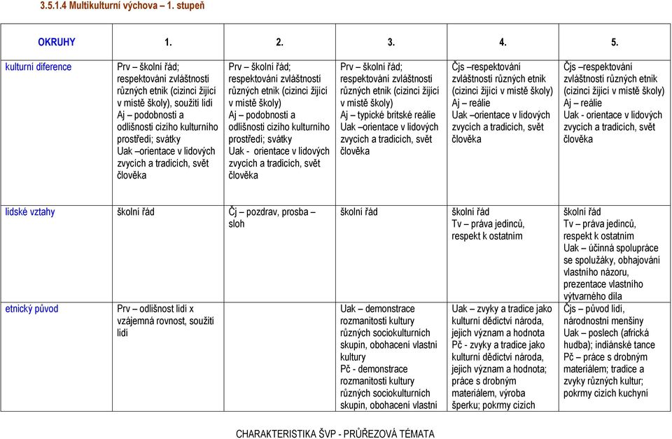 lidových zvycích a tradicích, svět člověka Prv školní řád; respektování zvláštností různých etnik (cizinci žijící v místě školy) Aj podobnosti a odlišnosti cizího kulturního prostředí; svátky Uak -