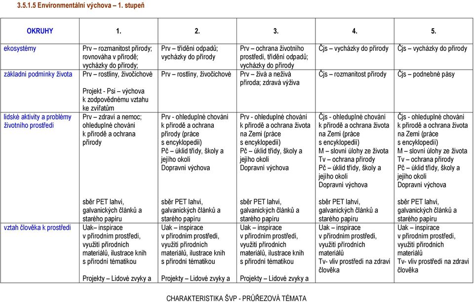 zodpovědnému vztahu ke zvířatům Prv zdraví a nemoc; ohleduplné chování k přírodě a ochrana přírody Prv třídění odpadů; vycházky do přírody Prv rostliny, živočichové Prv - ohleduplné chování k přírodě