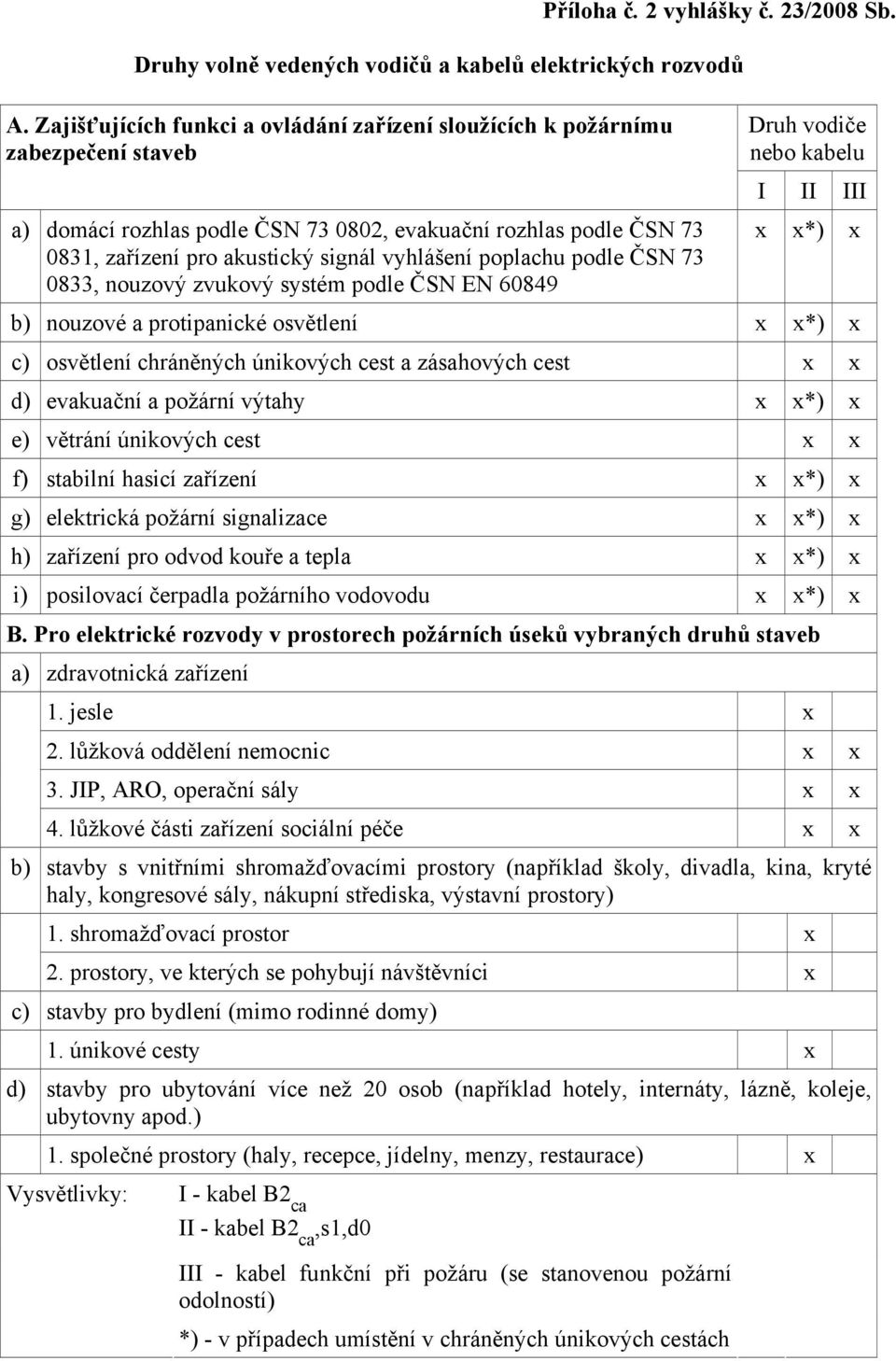 poplachu podle ČSN 73 0833, nouzový zvukový systém podle ČSN EN 60849 Druh vodiče nebo kabelu I II III x x*) x b) nouzové a protipanické osvětlení x x*) x c) osvětlení chráněných únikových cest a