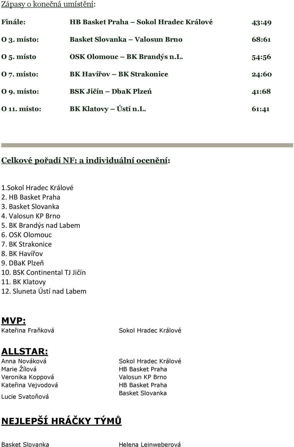 HB Basket Praha 3. Basket Slovanka 4. Valosun KP Brno 5. BK Brandýs nad Labem 6. OSK Olomouc 7. BK Strakonice 8. BK Havířov 9. DBaK Plzeň 10. BSK Continental TJ Jičín 11. BK Klatovy 12.