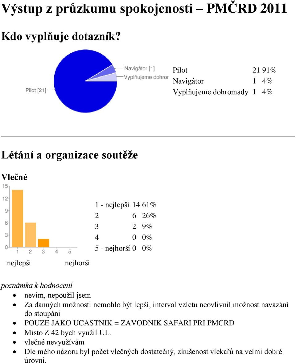 nevím, nepoužil jsem Za danných možností nemohlo být lepší, interval vzletu neovlivnil možnost navázání do stoupání