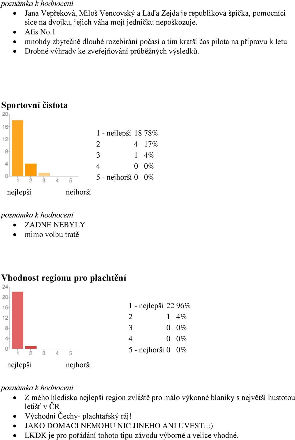 Sportovní čistota 1-18 78% 2 4 17% 5-0 0% ZADNE NEBYLY mimo volbu tratě Vhodnost regionu pro plachtění 1-22 96% 2 1 4% 3 0 0% 5-0 0% Z mého hlediska region