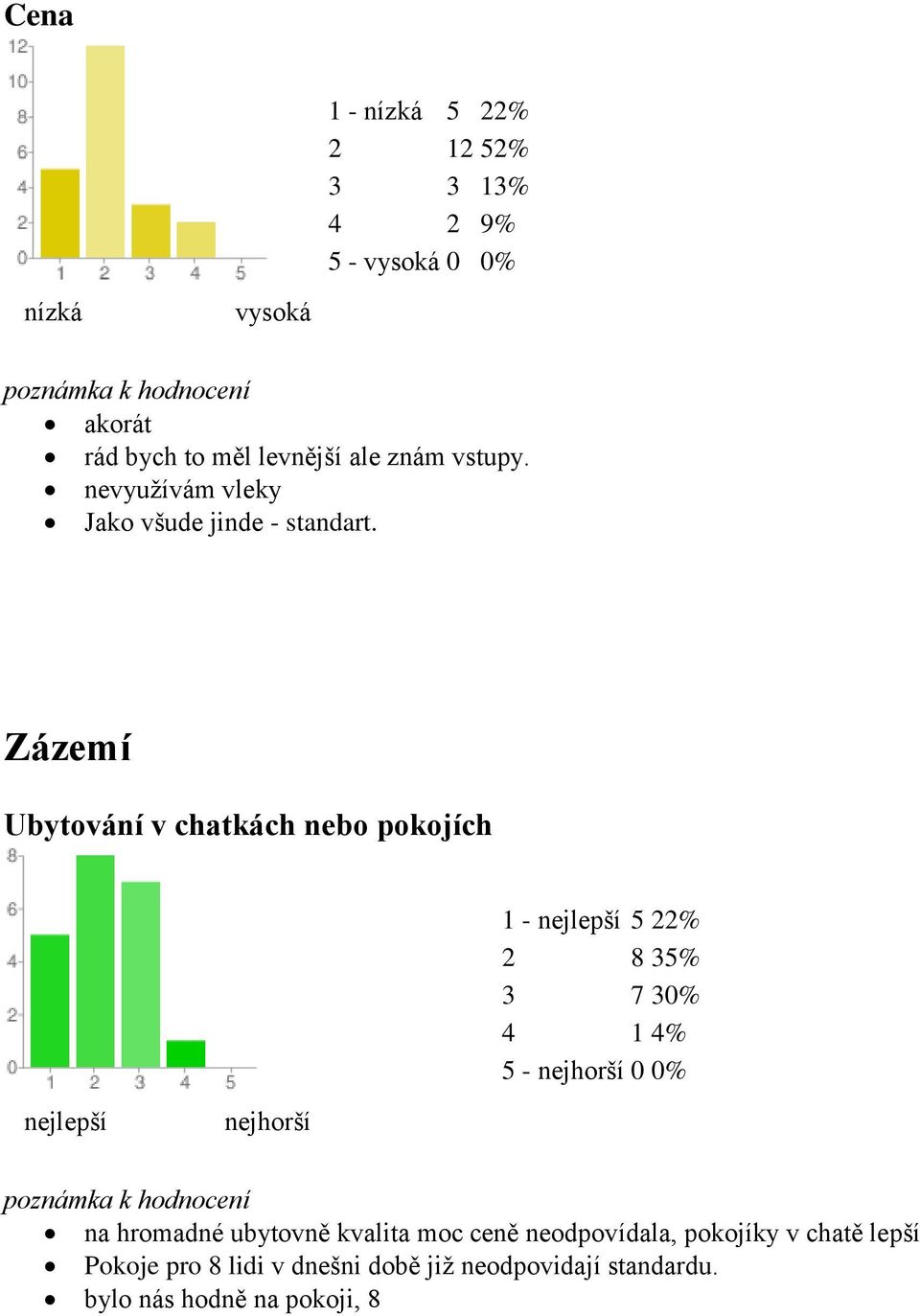 Zázemí Ubytování v chatkách nebo pokojích 1-5 22% 2 8 35% 3 7 30% 4 1 4% 5-0 0% na hromadné ubytovně