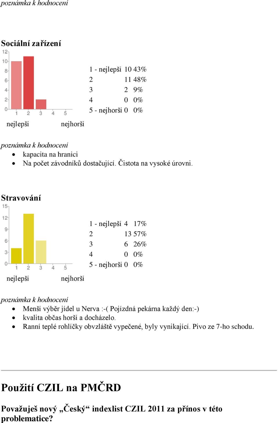 Stravování 1-4 17% 2 13 57% 3 6 26% 5-0 0% Menší výběr jídel u Nerva :-( Pojízdná pekárna každý den:-)