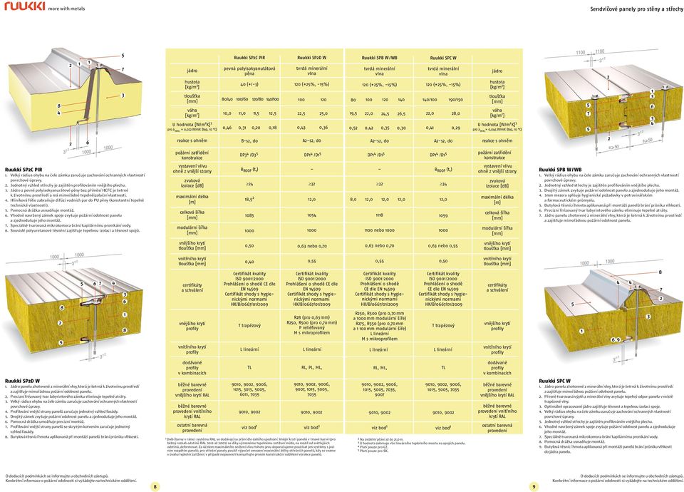 [W/m2 K] 3 pro dekl, = 0,045 W/mK (tep, 10 C) B-s2, d0 A2-s2, d0 A2-s2, d0 A2-s2, d0 zatřídění DP3 4 /D3 5 DP1 4 /D1 5 DP1 4 /D1 5 DP1 4 /D1 5 zatřídění Ruukki SP2C PIR 2.