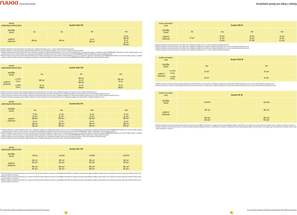 vzdálenost podpor při vodorovném kladení 10,4 m a pro svislé kladení 8,8 m; za podmínky aplikace ho tmelu PROMASEAL -Mastic do vnitřní drážky zámku v případě expozice ohně z vnitřní (i o); pokud je
