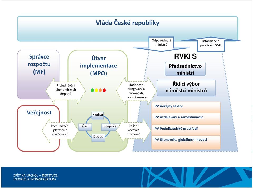 reakce Řídící výbor náměstci ministrů Veřejnost Kvalita PV Veřejný sektor PV Vzdělávání a zaměstnanost