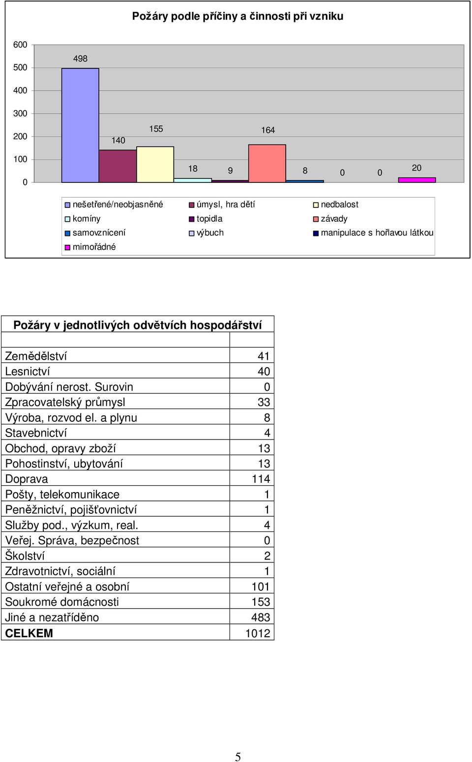 Surovin Zpracovatelský průmysl 33 Výroba, rozvod el.