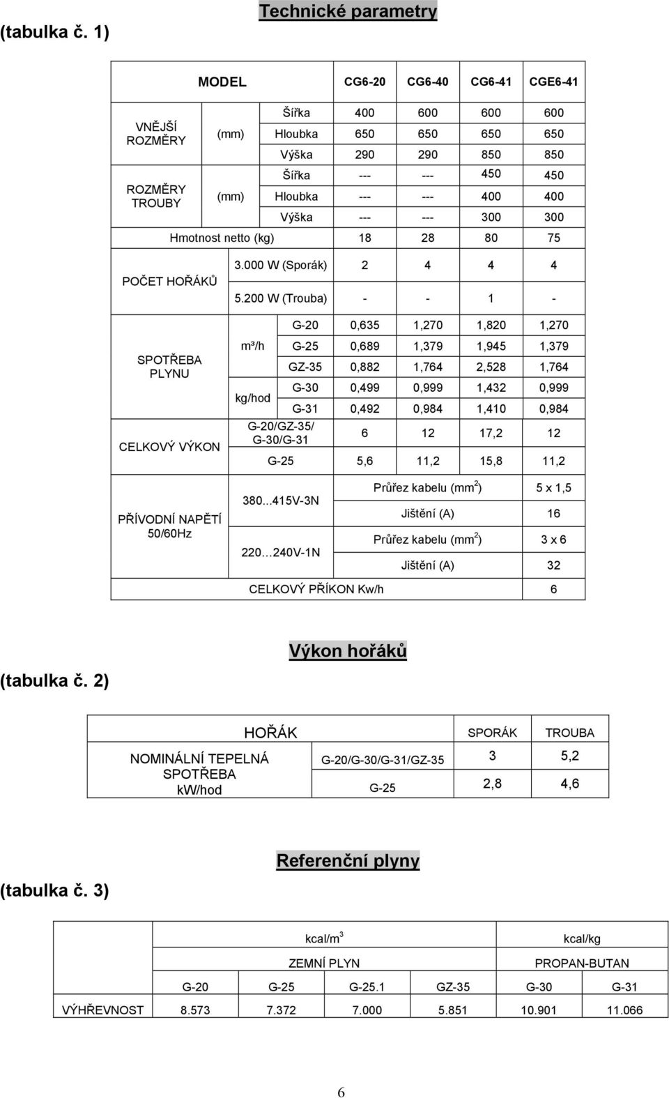 --- 400 400 Výška --- --- 300 300 Hmotnost netto (kg) 18 28 80 75 POČET HOŘÁKŮ (Sporák) 2 4 4 4 5.