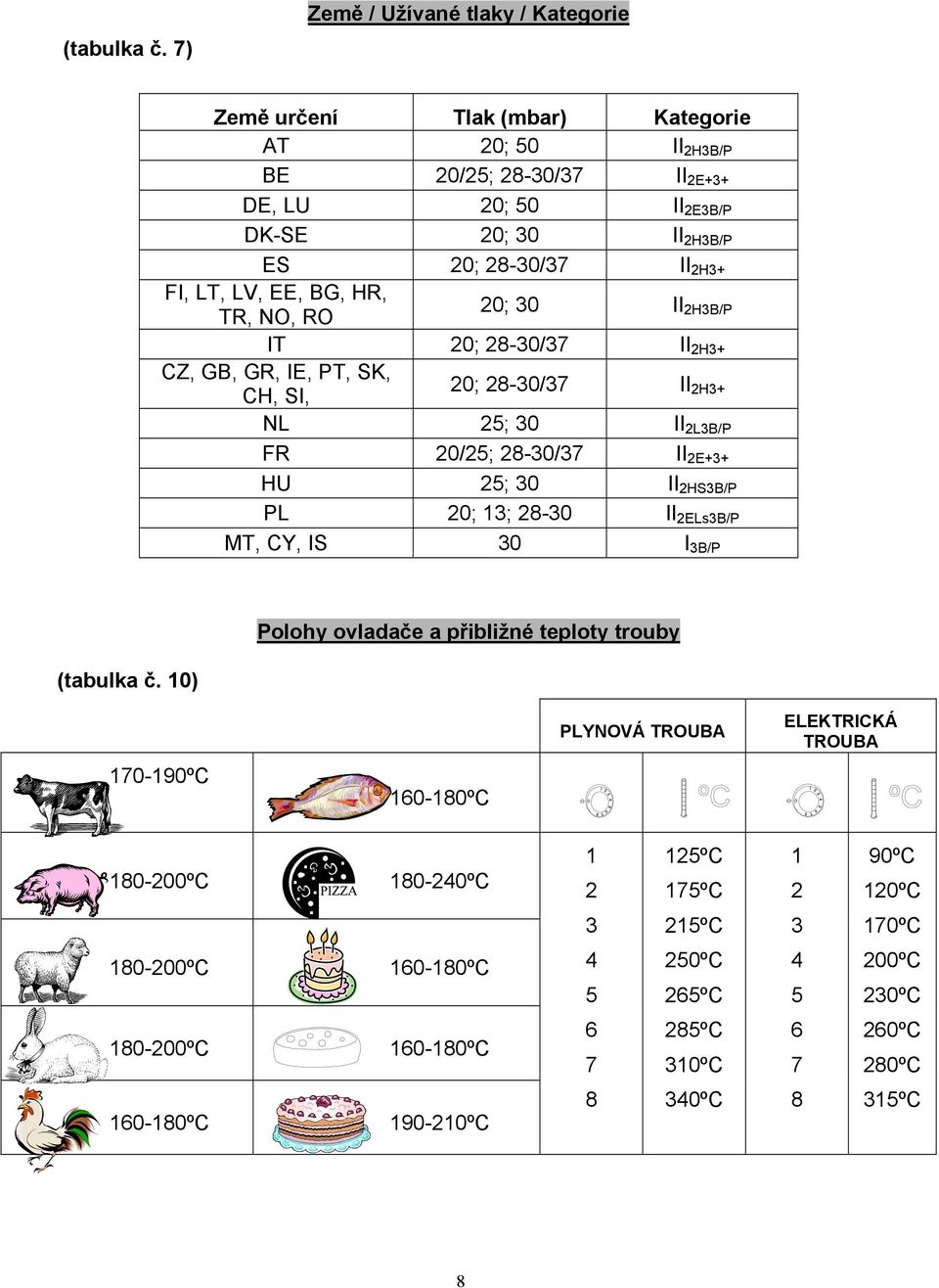 LT, LV, EE, BG, HR, TR, NO, RO 20; 30 II 2H3B/P IT 20; 28-30/37 II 2H3+ CZ, GB, GR, IE, PT, SK, CH, SI, 20; 28-30/37 II 2H3+ NL 25; 30 II 2L3B/P FR 20/25; 28-30/37 II 2E+3+ HU 25; 30 II