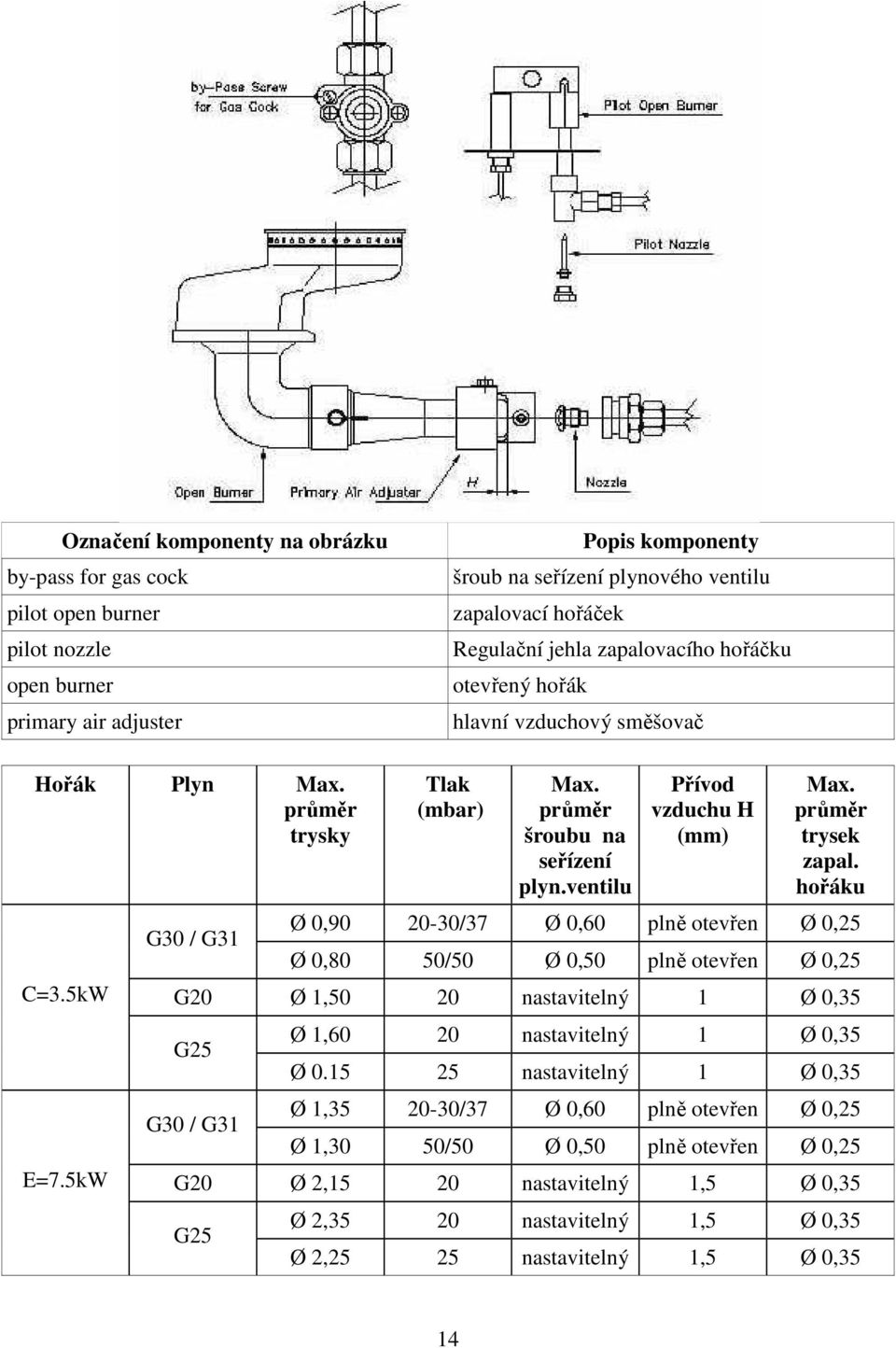 ventilu Přívod vzduchu H (mm) Max. průměr trysek zapal.