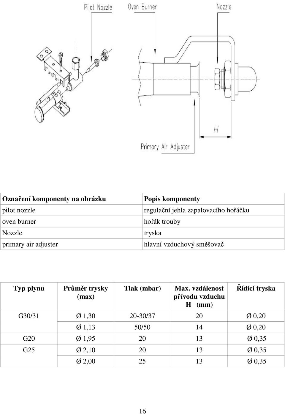 Průměr trysky (max) Tlak (mbar) Max.