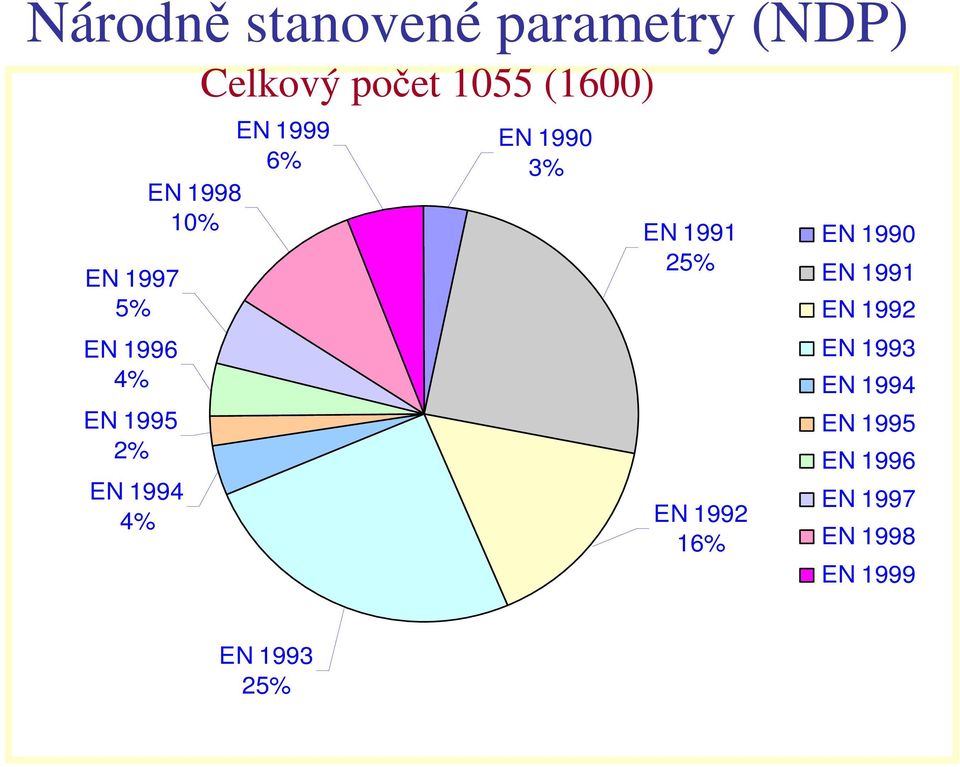 EN 1990 3% EN 1991 25% EN 1992 16% EN 1990 EN 1991 EN 1992 EN