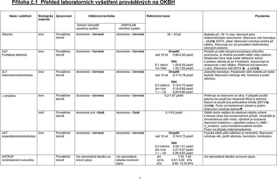 Poznámka -amyláza AST Aspartátaminotransferáza moč Greiner Vacuette uzavřený systém DISPOLAB otevřený systém zkumavka červená zkumavka červená 35 53 g/l Stabilita při 70 C roky.