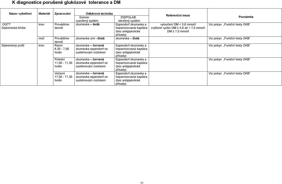 moč zkumavka urin žlutá zkumavka žlutá Viz pokyn Funkční testy OKB Glykemický profil Ranní 6,30-7,00 hodin zkumavka červená zkumavka eppendorf se systémovým roztokem Eppendorf zkumavka a