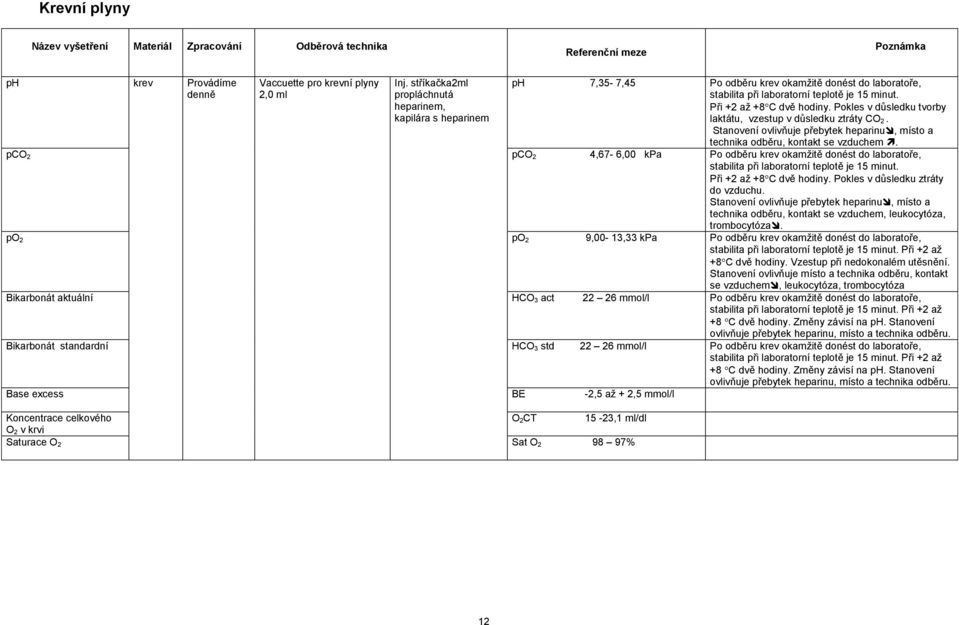 Pokles v důsledku tvorby laktátu, vzestup v důsledku ztráty CO 2. Stanovení ovlivňuje přebytek heparinu, místo a technika odběru, kontakt se vzduchem.