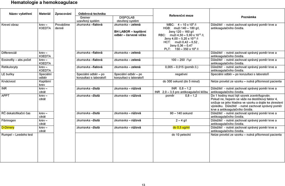BH LABOR kapilární ženy 120 160 g/l odběr červené víčko RBC: muži 4,50 5,90 x 10 12 /l, ženy 4,00 5,20 x 10 12 /l HCT: muži 0,42 0,52, ženy 0,36 0,47 PLT: 150 350 x 10 9 /l zkumavka fialová zkumavka