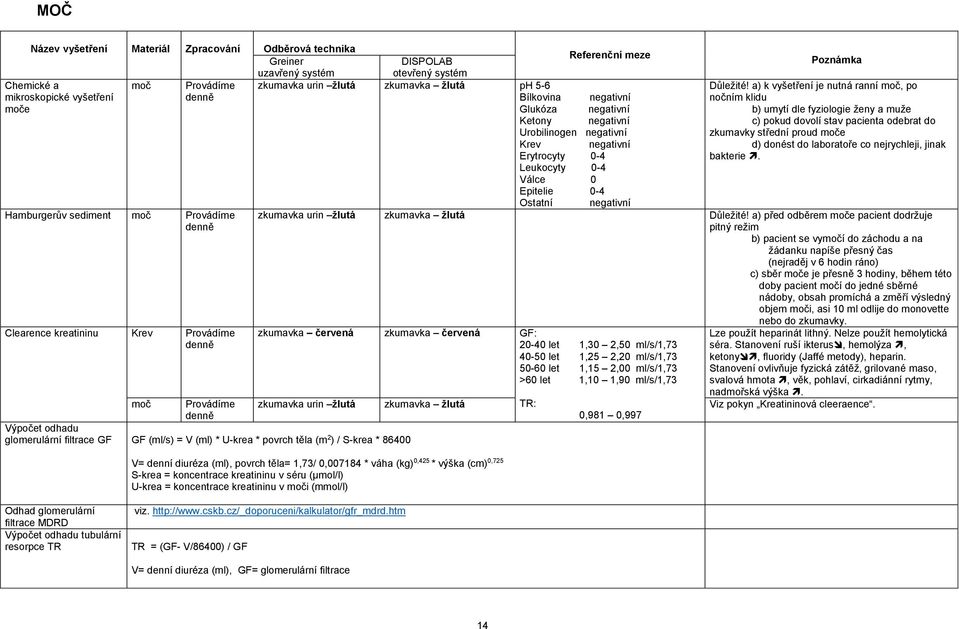 moč Clearence kreatininu Krev moč Výpočet odhadu glomerulární filtrace GF GF (ml/s) = V (ml) * U-krea * povrch těla (m 2 ) / S-krea * 86400 Poznámka Důležité!