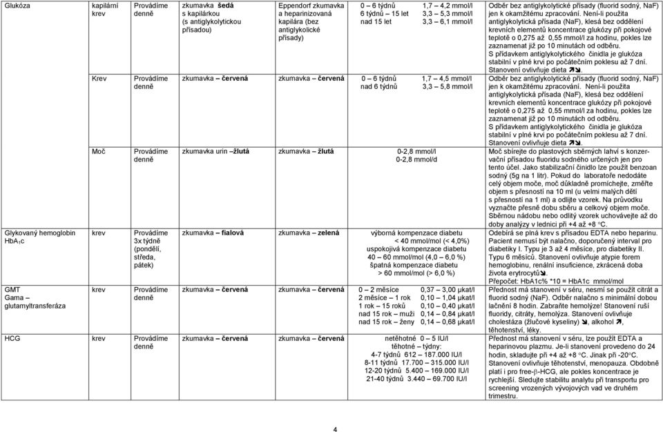 mmol/l zkumavka urin žlutá zkumavka žlutá 0-2,8 mmol/l 0-2,8 mmol/d zkumavka fialová zkumavka zelená výborná kompenzace diabetu < 40 mmol/mol (< 4,0%) uspokojivá kompenzace diabetu 40 60 mmol/mol