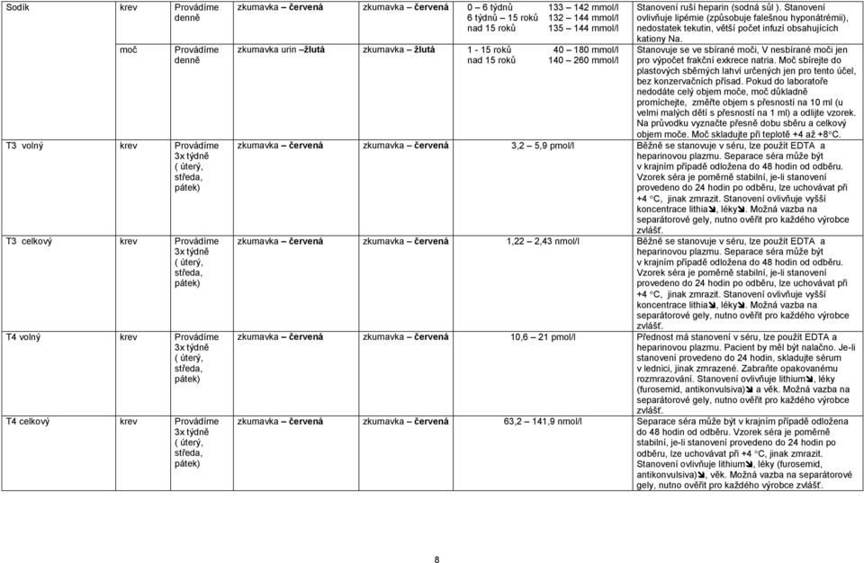 Stanovení ovlivňuje lipémie (způsobuje falešnou hyponátrémii), nedostatek tekutin, větší počet infuzí obsahujících kationy Na.