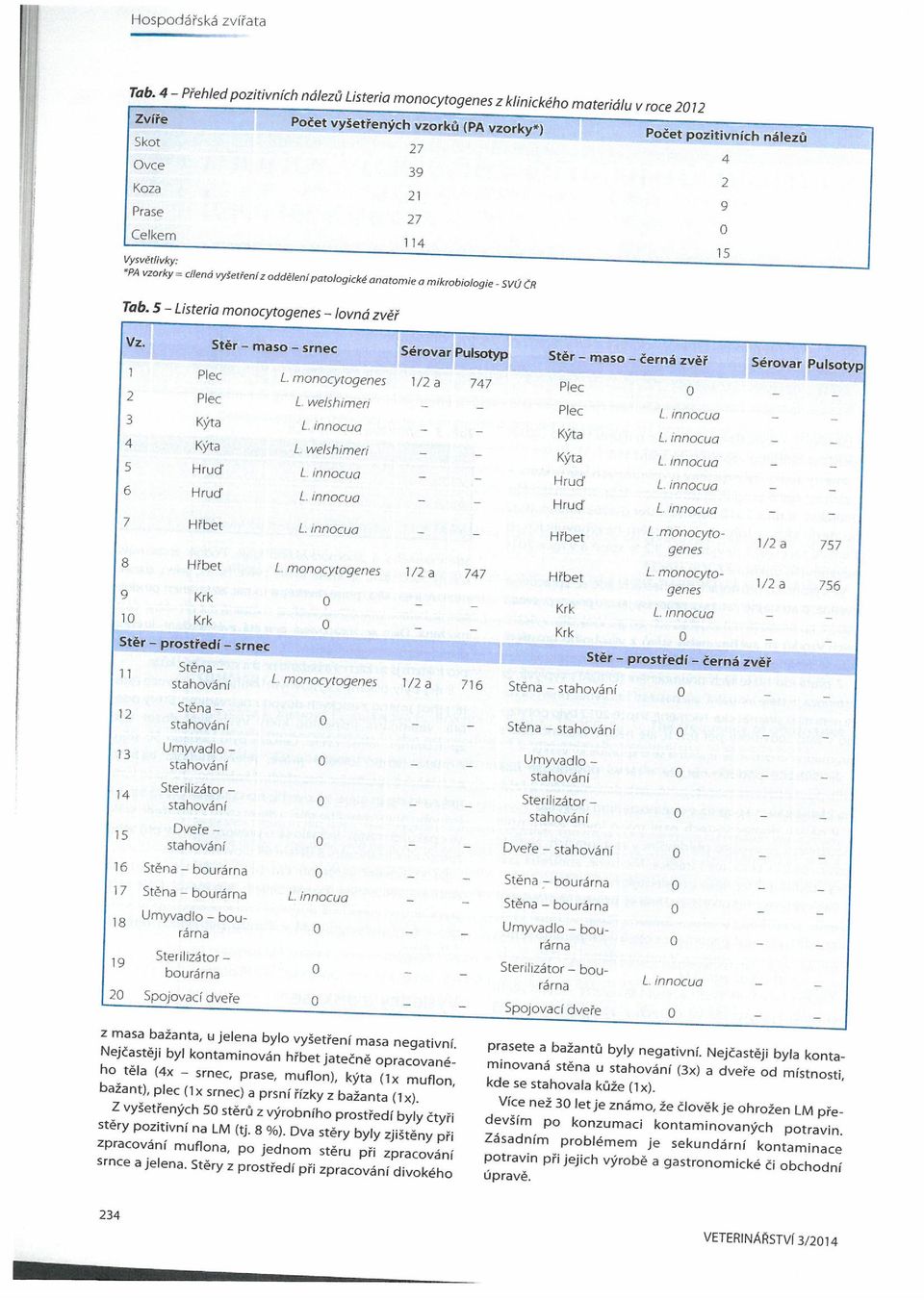 = cilend vyšetřeníz oddělenípatologické anatomie a mikrobiologie - SVÚ ČR Počet pozitivních nálezů 4 2 9 15 Tab. 5 - isteria monocytogenes - /ovná zvěř I l VZ.