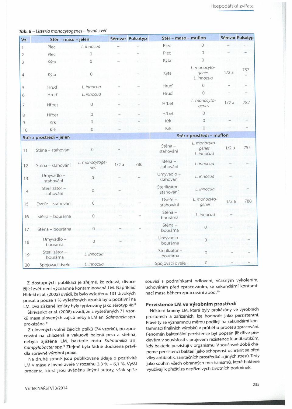 Dveře - Stahování 16 bourárna monocyrogenes 17 bourárna 18 Umyvadlo - innocua - - - -. innocua - - 1/2a 786 Stěr - maso - muflon Sérovar Pulsotyp Plec - _ Plec Kýta - -.