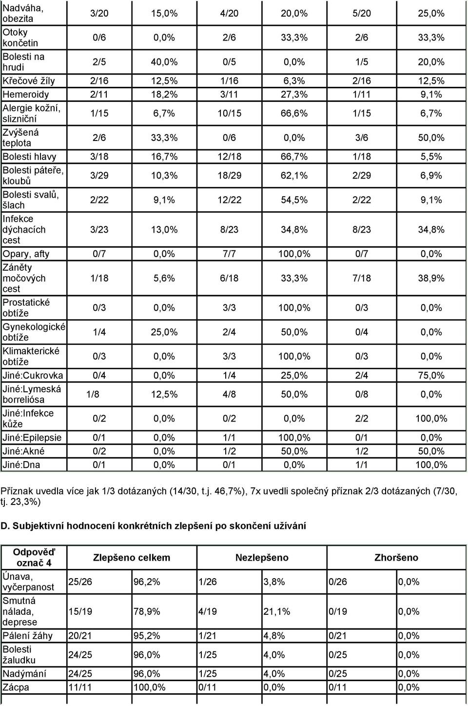 3/29 10,3% 18/29 62,1% 2/29 6,9% Bolesti svalů, šlach 2/22 9,1% 12/22 54,5% 2/22 9,1% Infekce dýchacích 3/23 13,0% 8/23 34,8% 8/23 34,8% Opary, afty 0/7 0,0% 7/7 100,0% 0/7 0,0% Záněty močových 1/18