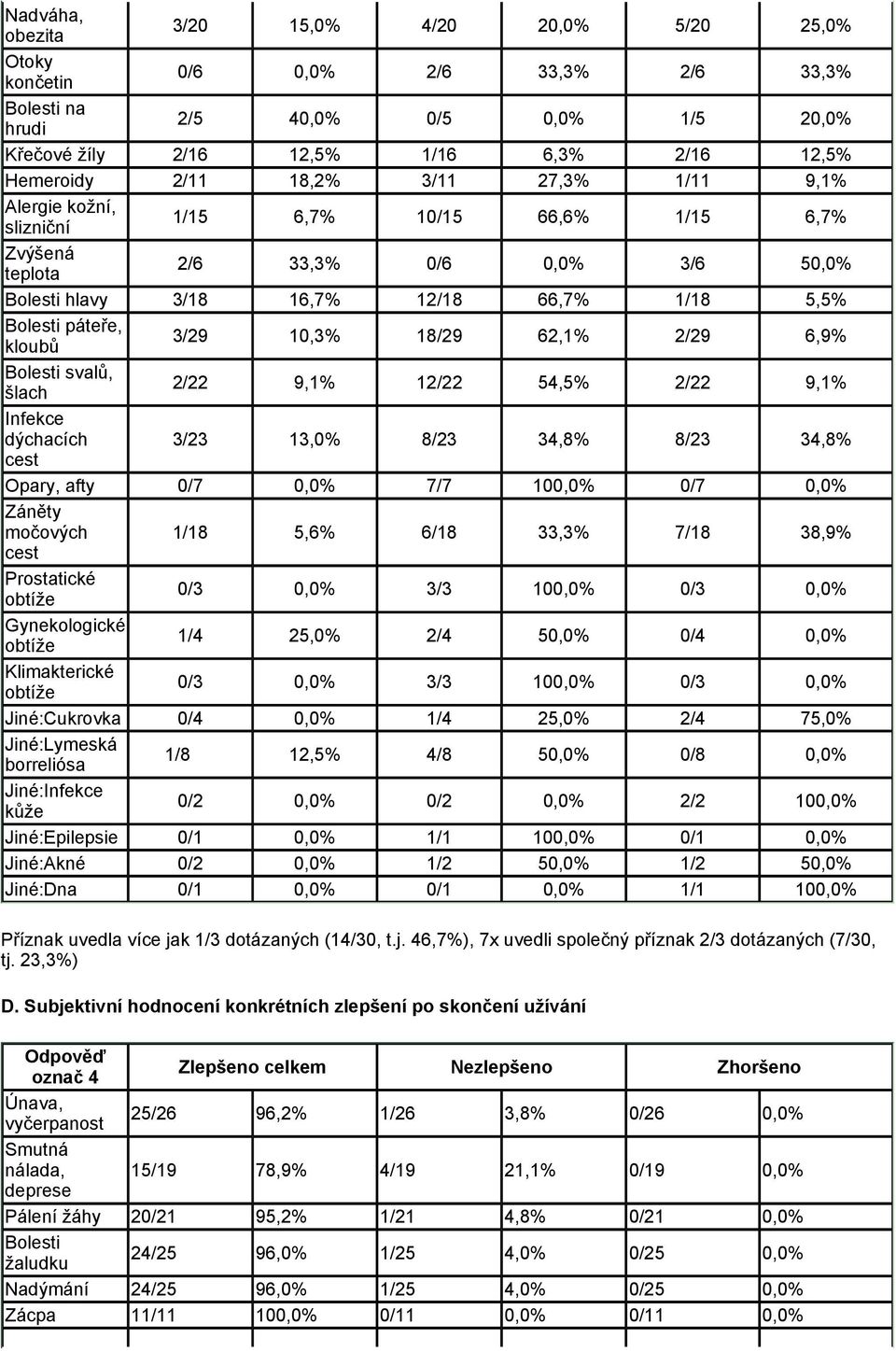 3/29 10,3% 18/29 62,1% 2/29 6,9% Bolesti svalů, šlach 2/22 9,1% 12/22 54,5% 2/22 9,1% Infekce dýchacích 3/23 13,0% 8/23 34,8% 8/23 34,8% Opary, afty 0/7 0,0% 7/7 100,0% 0/7 0,0% Záněty močových 1/18