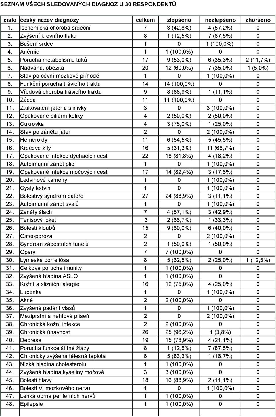 Nadváha, obezita 20 12 (60,0%) 7 (35,0%) 1 (5,0%) 7. Stav po cévní mozkové příhodě 1 0 1 (100,0%) 0 8. Funkční porucha trávicího traktu 14 14 (100,0%) 0 0 9.