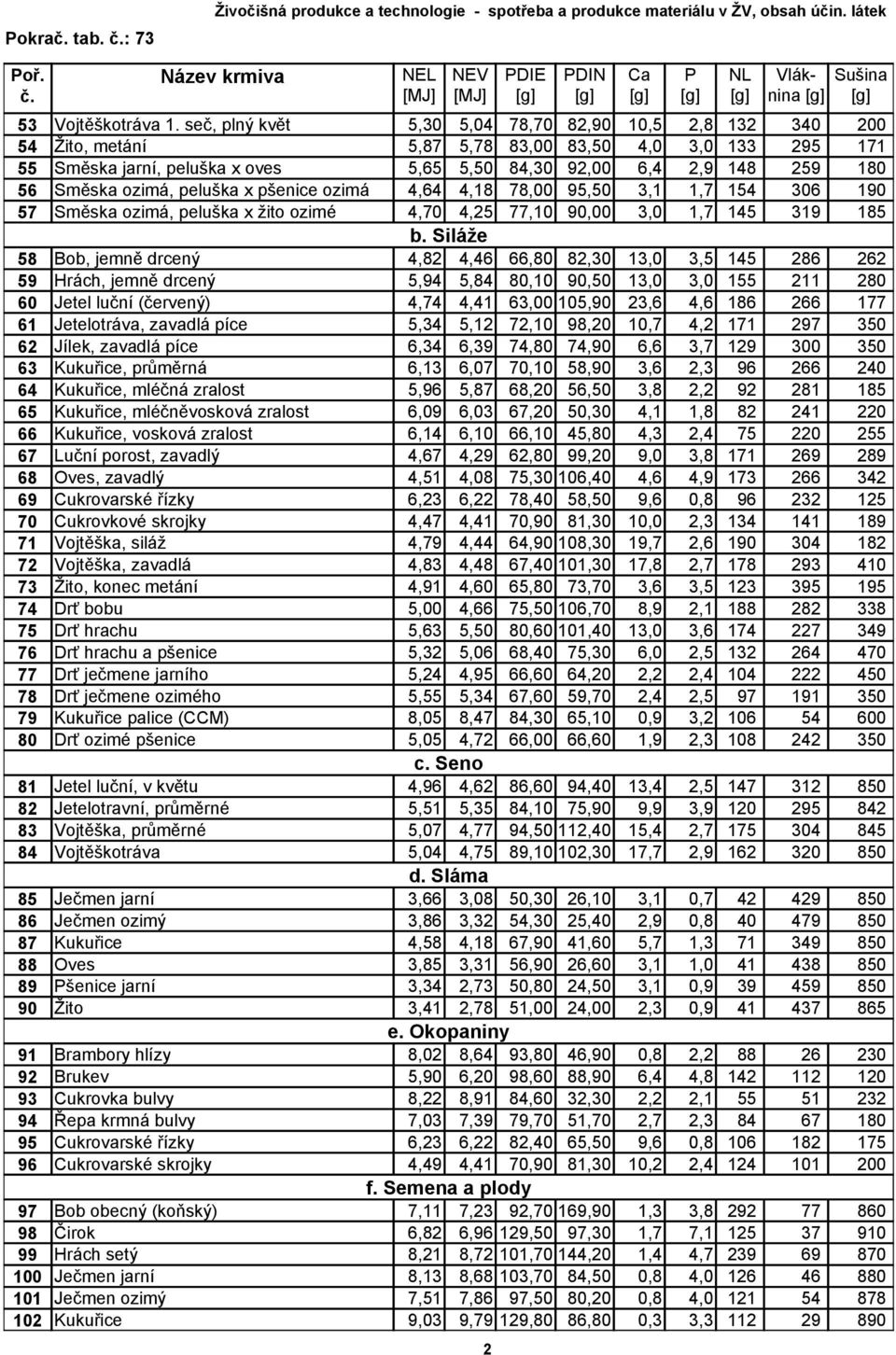 ozimá, peluška x pšenice ozimá 4,64 4,18 78,00 95,50 3,1 1,7 154 306 190 57 Směska ozimá, peluška x žito ozimé 4,70 4,25 77,10 90,00 3,0 1,7 145 319 185 b.