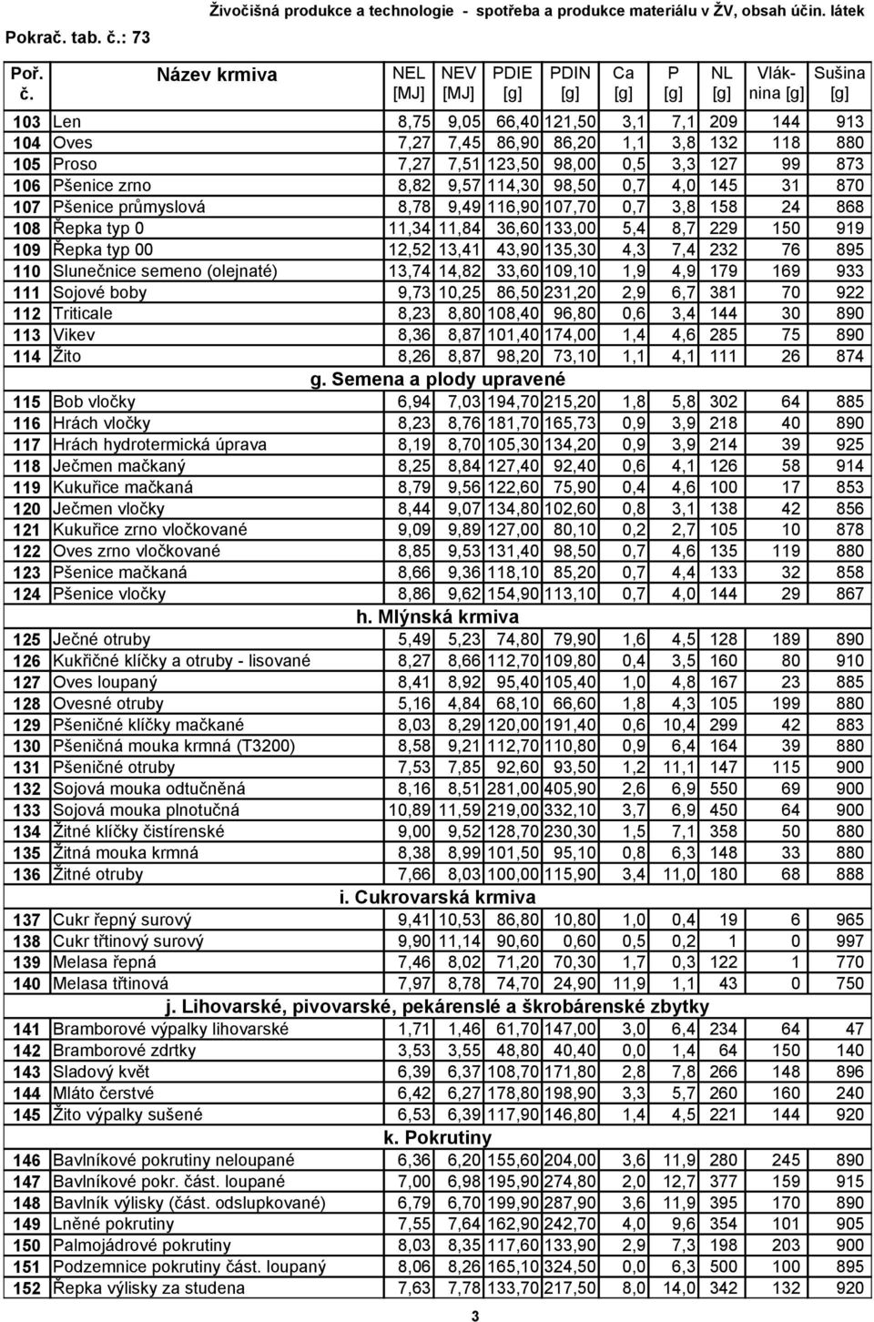 4,0 145 31 870 107 šenice průmyslová 8,78 9,49 116,90 107,70 0,7 3,8 158 24 868 108 Řepka typ 0 11,34 11,84 36,60 133,00 5,4 8,7 229 150 919 109 Řepka typ 00 12,52 13,41 43,90 135,30 4,3 7,4 232 76