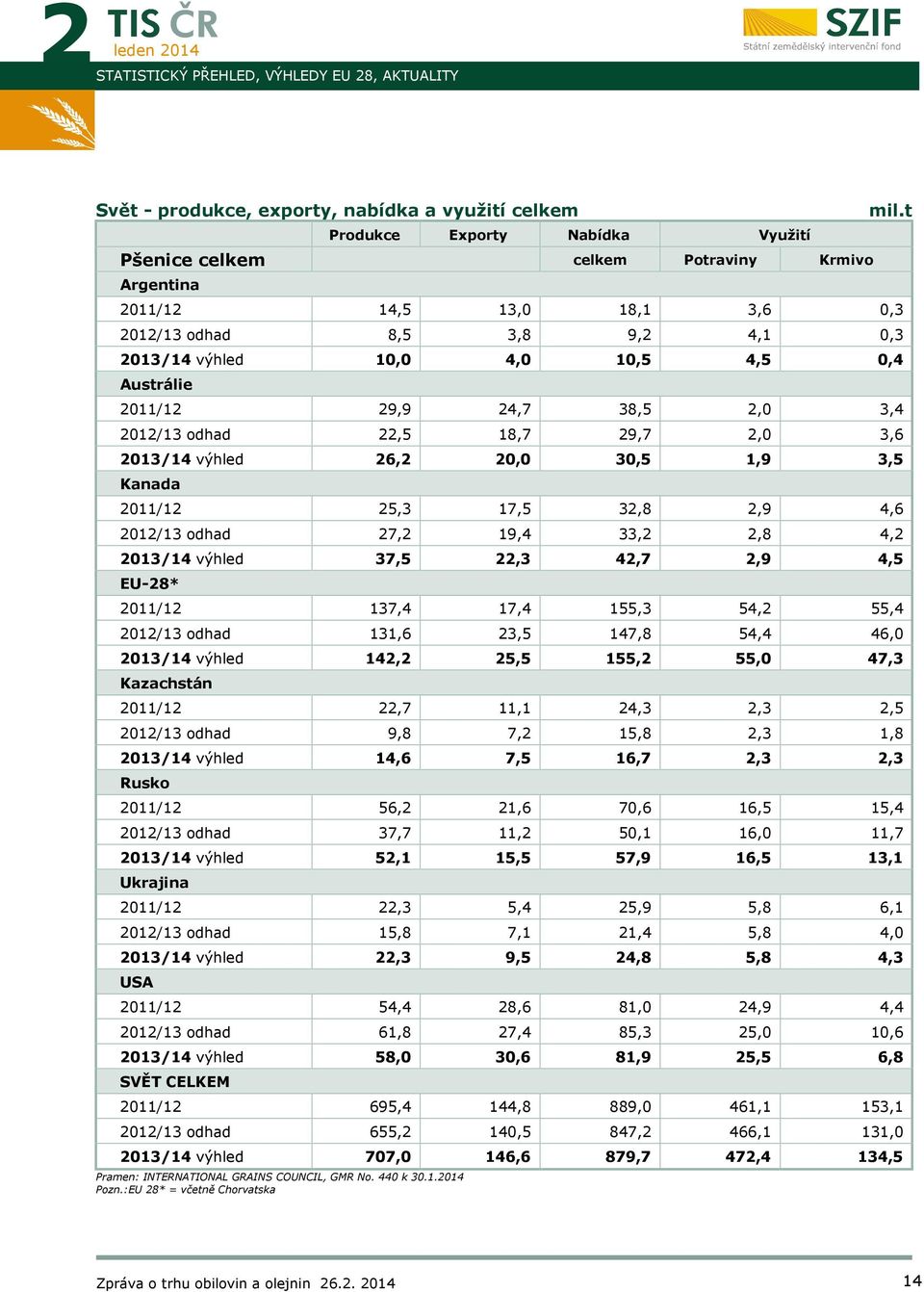 4,6 1/13 odhad 13/14 výhled Austrálie Kanada 11/1 1/13 odhad 7, 19,4 33,,8 4, 13/14 výhled 37,5,3 4,7,9 4,5 11/1 137,4 17,4 155,3 54, 55,4 1/13 odhad 131,6 3,5 147,8 54,4 46, 13/14 výhled 14, 5,5