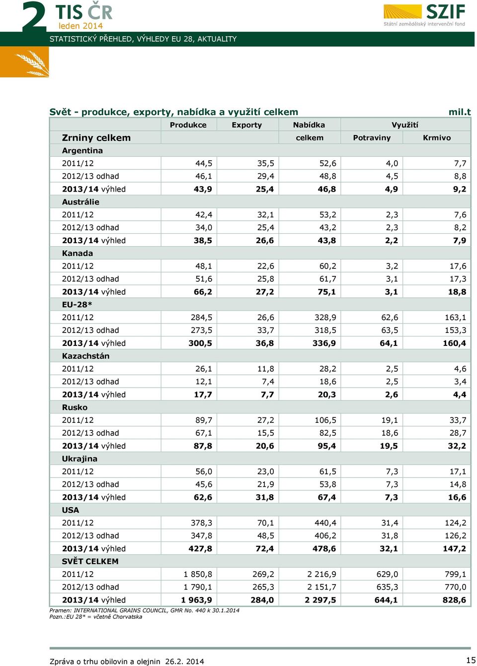 výhled 38,5 6,6 43,8, 7,9 48,1,6 6, 3, 17,6 Austrálie Kanada 11/1 1/13 odhad 51,6 5,8 61,7 3,1 17,3 13/14 výhled 66, 7, 75,1 3,1 18,8 11/1 84,5 6,6 38,9 6,6 163,1 1/13 odhad 73,5 33,7 318,5 63,5