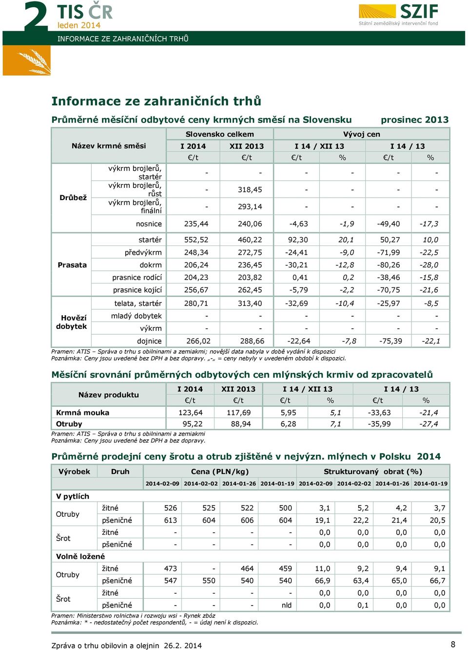 kojící 56,67 6,45 5,79, 7,75 1,6 Prasata Hovězí dobytek Vývoj cen I 14 výkrm brojlerů, startér výkrm brojlerů, růst výkrm brojlerů, finální prosinec 13 telata, startér 8,71 313,4 3,69 1,4 5,97 8,5